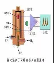 VOCs及非甲烷總烴在氫火焰離子（FID）檢測器的響應(yīng)一樣嗎？
