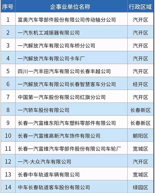 58家！長春市揮發(fā)性有機物重點排污單位名錄發(fā)布！